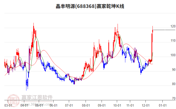 688368晶豐明源贏家乾坤K線工具