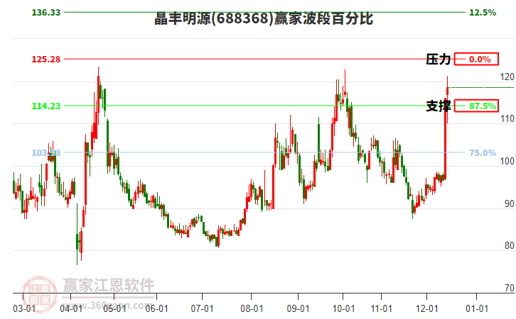 688368晶豐明源贏家波段百分比工具