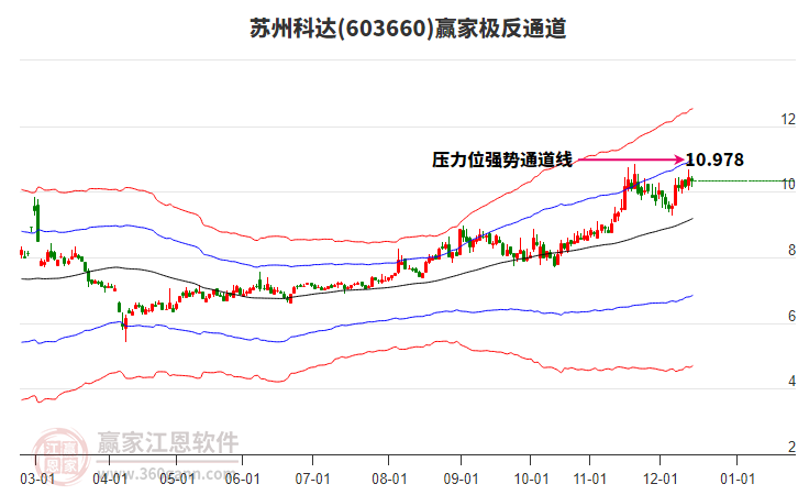 603660蘇州科達(dá)贏家極反通道工具