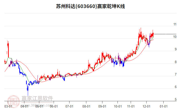 603660蘇州科達(dá)贏家乾坤K線工具