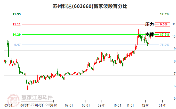 603660蘇州科達(dá)贏家波段百分比工具