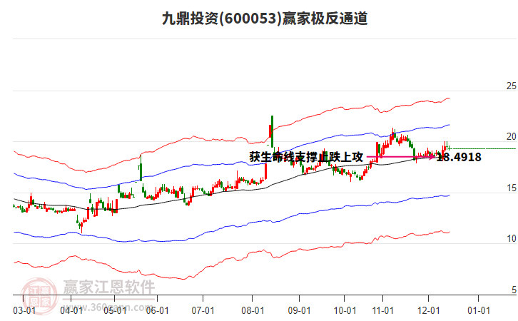 600053九鼎投資贏家極反通道工具