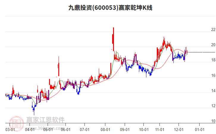 600053九鼎投資贏家乾坤K線工具