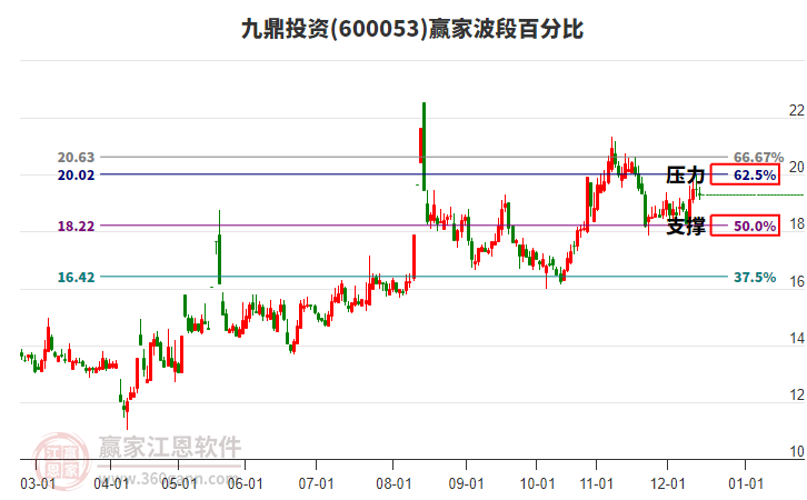 600053九鼎投資贏家波段百分比工具