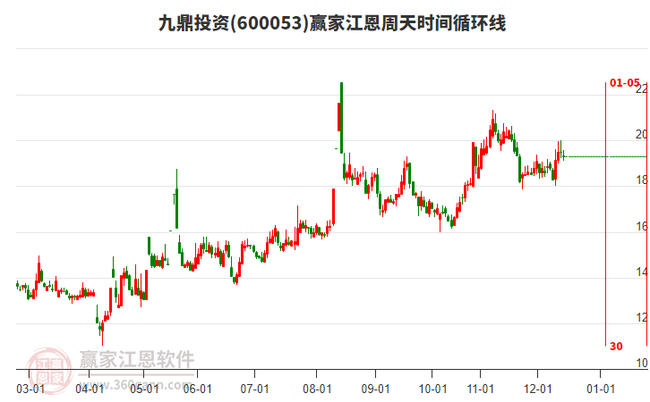 600053九鼎投資贏家江恩周天時(shí)間循環(huán)線工具