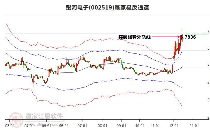 002519銀河電子贏家極反通道工具 002519銀河電子贏家極反通道工具