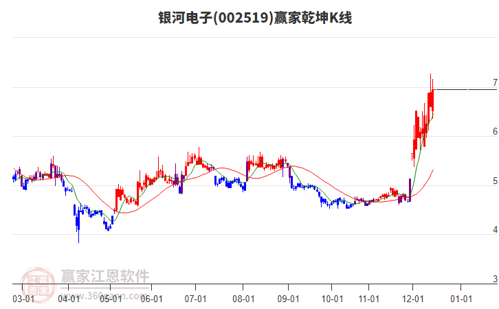 002519銀河電子贏家乾坤K線工具 002519銀河電子贏家乾坤K線工具