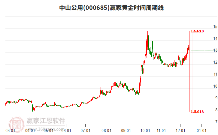 000685中山公用贏家黃金時(shí)間周期線工具 000685中山公用贏家黃金時(shí)間周期線工具