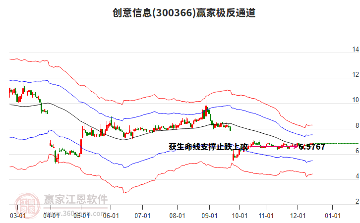 300366創(chuàng)意信息贏家極反通道工具