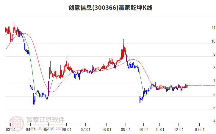 300366創(chuàng)意信息贏家乾坤K線工具