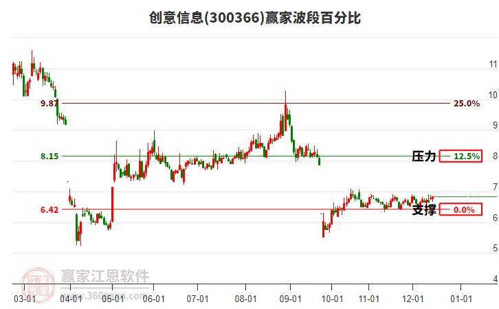 300366創(chuàng)意信息贏家波段百分比工具