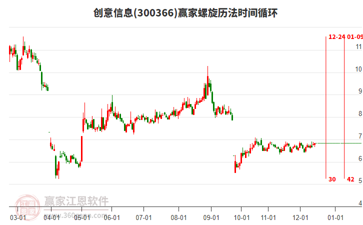 300366創(chuàng)意信息贏家螺旋歷法時間循環(huán)工具 300366創(chuàng)意信息贏家螺旋歷法時間循環(huán)工具