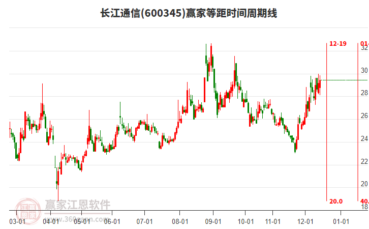 600345長江通信贏家等距時(shí)間周期線工具