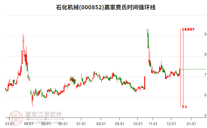 000852石化機(jī)械贏家費(fèi)氏時(shí)間循環(huán)線工具