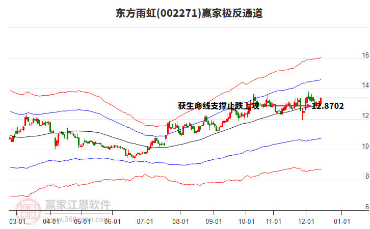 002271東方雨虹贏家極反通道工具 002271東方雨虹贏家極反通道工具