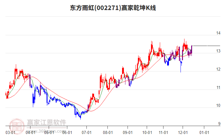 002271東方雨虹贏家乾坤K線工具 002271東方雨虹贏家乾坤K線工具
