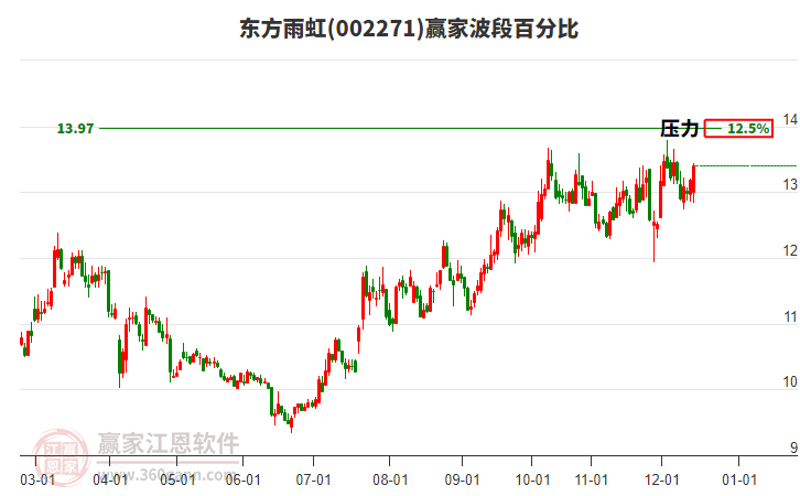 002271東方雨虹贏家波段百分比工具 002271東方雨虹贏家波段百分比工具