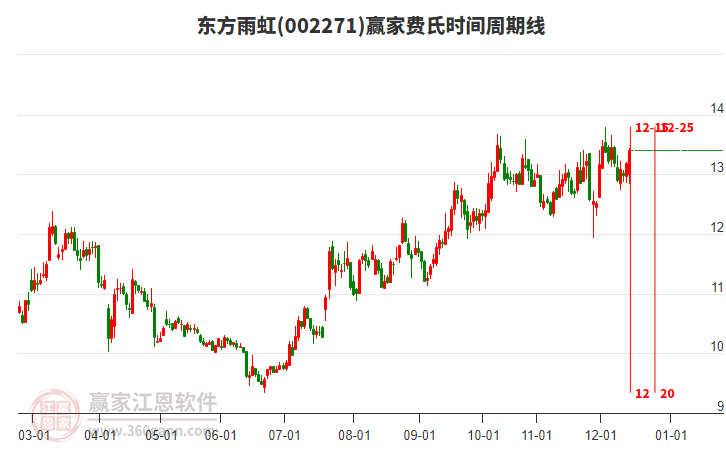 002271東方雨虹贏家費(fèi)氏時(shí)間周期線工具 002271東方雨虹贏家費(fèi)氏時(shí)間周期線工具
