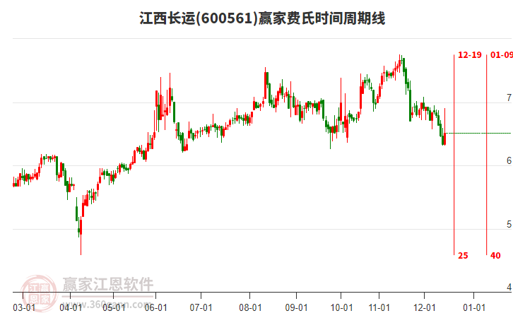 600561江西長運(yùn)贏家費(fèi)氏時間周期線工具 600561江西長運(yùn)贏家費(fèi)氏時間周期線工具