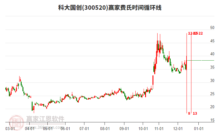 300520科大國創(chuàng)贏家費(fèi)氏時間循環(huán)線工具 300520科大國創(chuàng)贏家費(fèi)氏時間循環(huán)線工具