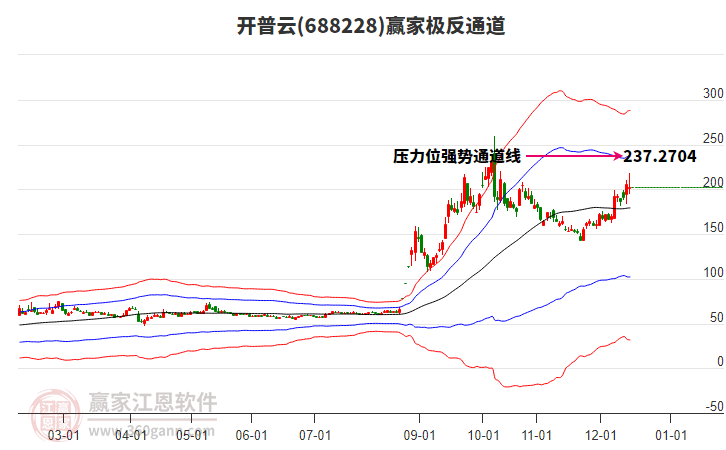 688228開(kāi)普云贏家極反通道工具