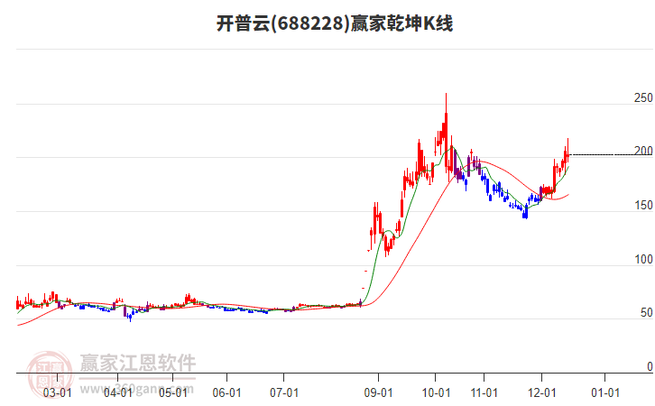 688228開(kāi)普云贏家乾坤K線工具