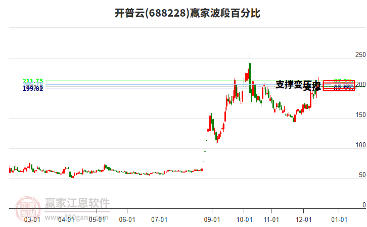 688228開(kāi)普云贏家波段百分比工具