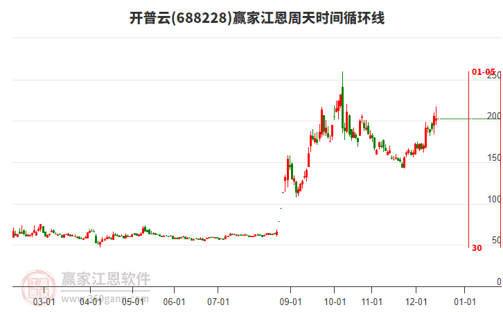 688228開(kāi)普云贏家江恩周天時(shí)間循環(huán)線(xiàn)工具 688228開(kāi)普云贏家江恩周天時(shí)間循環(huán)線(xiàn)工具
