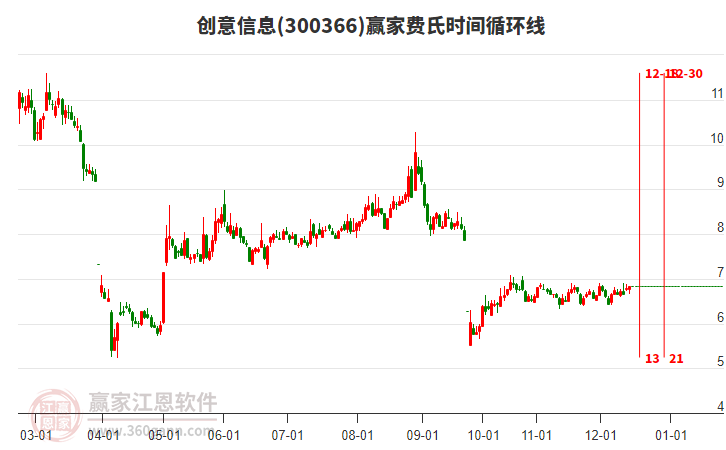 300366創(chuàng)意信息贏家費氏時間循環(huán)線工具