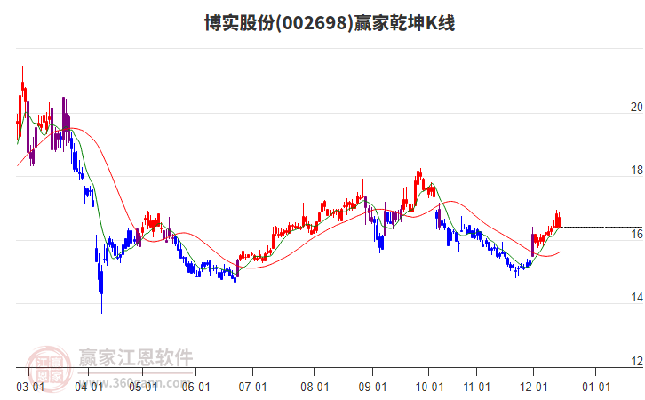 002698博實(shí)股份贏家乾坤K線工具