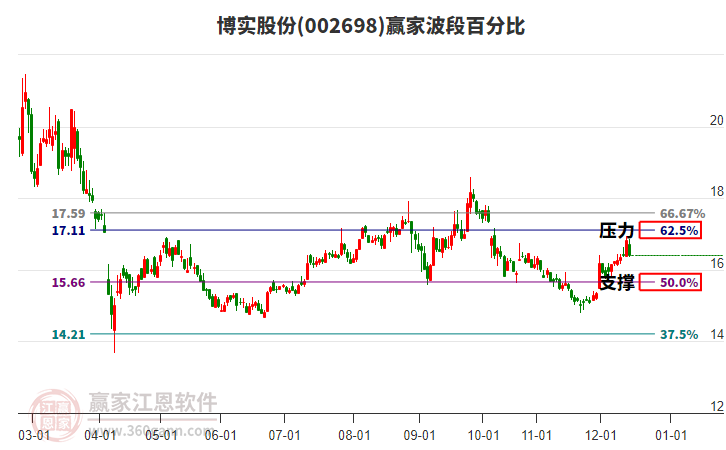 002698博實(shí)股份贏家波段百分比工具