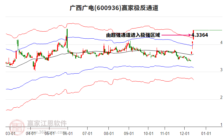600936廣西廣電贏家極反通道工具