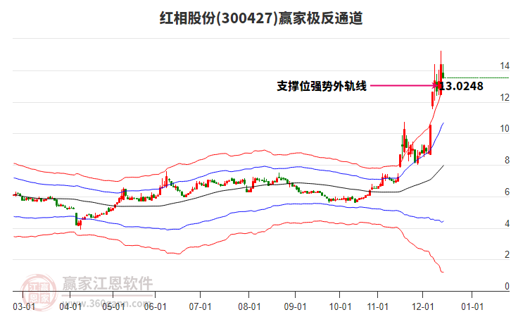 300427紅相股份贏家極反通道工具