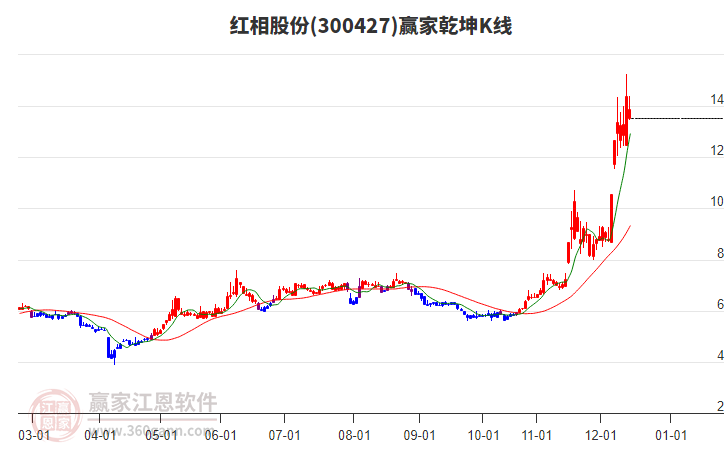 300427紅相股份贏家乾坤K線工具