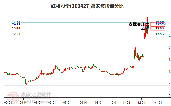 300427紅相股份贏家波段百分比工具