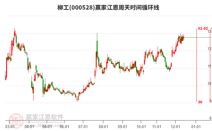 000528柳工贏家江恩周天時(shí)間循環(huán)線工具