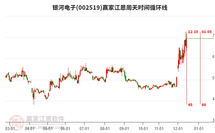 002519銀河電子贏家江恩周天時(shí)間循環(huán)線工具 002519銀河電子贏家江恩周天時(shí)間循環(huán)線工具