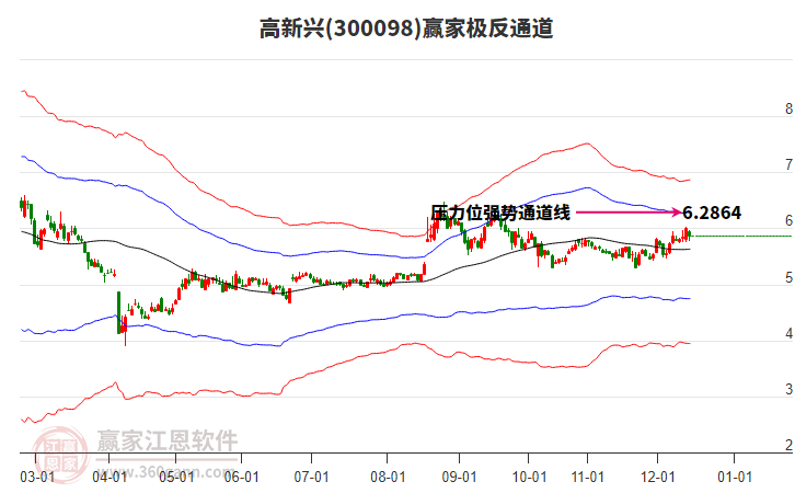 300098高新興贏家極反通道工具