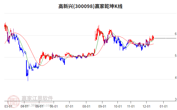 300098高新興贏家乾坤K線工具