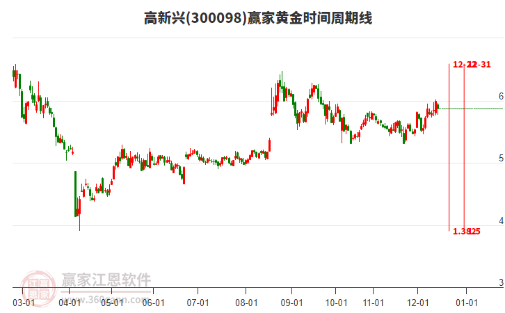 300098高新興贏家黃金時(shí)間周期線工具
