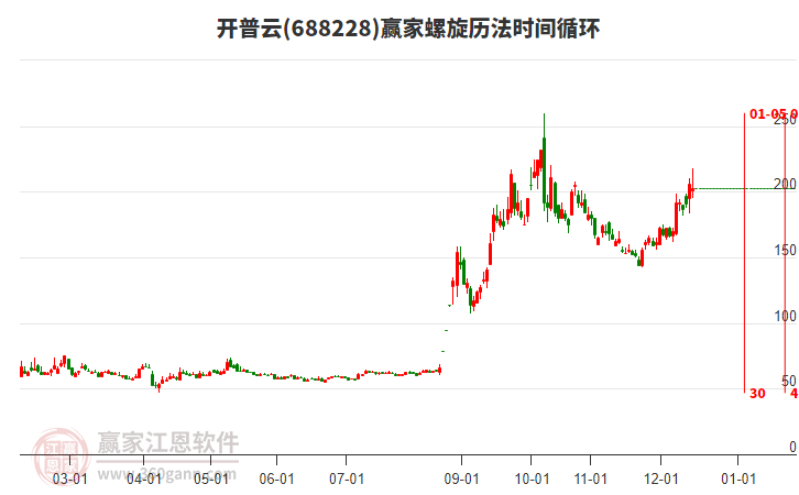 688228開(kāi)普云贏家螺旋歷法時(shí)間循環(huán)工具