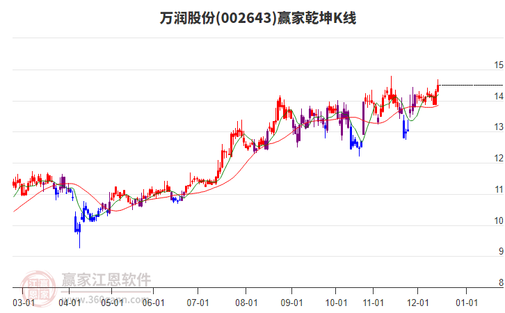 002643萬潤股份贏家乾坤K線工具