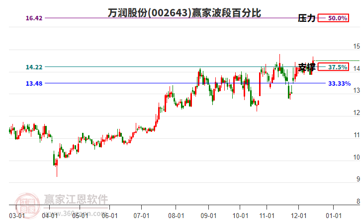 002643萬潤股份贏家波段百分比工具