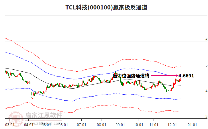 000100TCL科技贏家極反通道工具