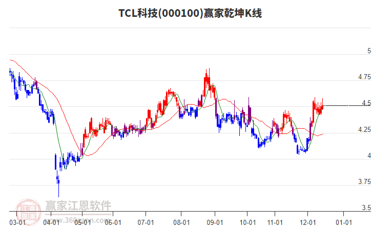 000100TCL科技贏家乾坤K線工具