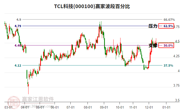 000100TCL科技贏家波段百分比工具
