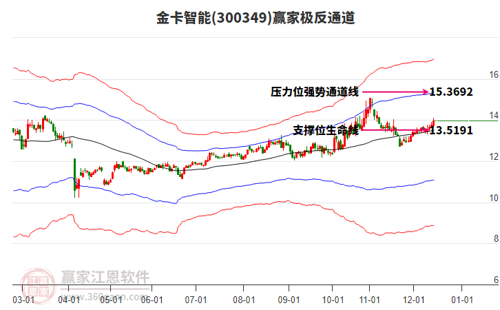 300349金卡智能贏家極反通道工具