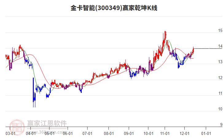300349金卡智能贏家乾坤K線(xiàn)工具