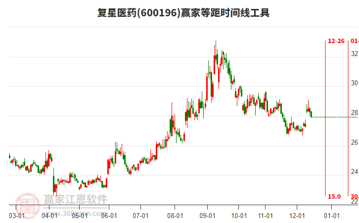 600196復(fù)星醫(yī)藥贏家等距時(shí)間周期線工具 600196復(fù)星醫(yī)藥贏家等距時(shí)間周期線工具