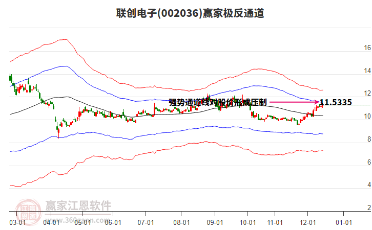 002036聯(lián)創(chuàng)電子贏家極反通道工具 002036聯(lián)創(chuàng)電子贏家極反通道工具